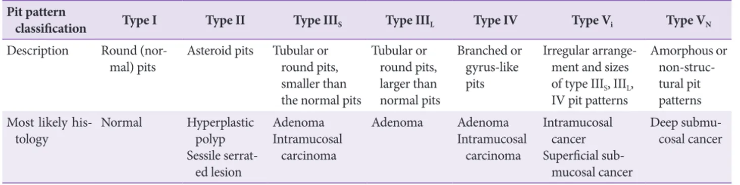Table 5. Kudo’s Pit Pattern for the Endoscopic Diagnosis of Colorectal Neoplasia 238