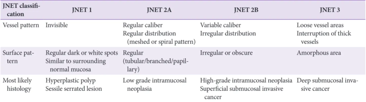 Table 6. Japanese NBI Expert Team (JNET) Classification for the Endoscopic Diagnosis of Colorectal Neoplasia 246