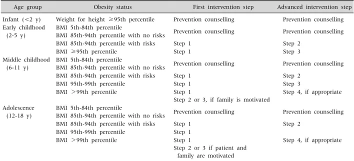 Table 3. Stepwise Exercise Strategies according to Age and Obesity Status
