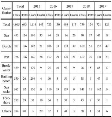 Table  1.  Statistics  of  coastal  accidents  by  type  in  Korean  coastal  waters  for  5  years  from  2015  to  2019  (Unit:  number  of  cases  and  deaths) 9)
