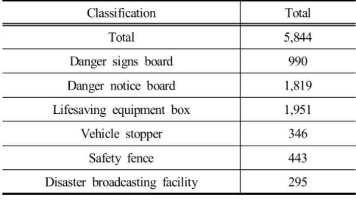 Table  5.  Installation  status  of  safety  management  facilities 16)