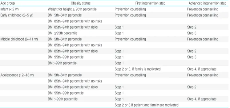 Table 3.  Stepwise exercise strategies according to age and obesity status