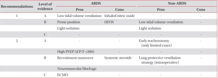 Table 1.  Summary of recommendations and level of evidence for mechanically ventilated patients with or without acute  respiratory distress syndrome