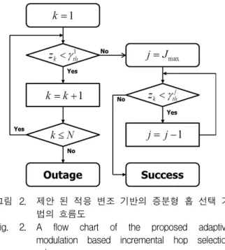그림 2. 제안  된  적응  변조  기반의  증분형  홉  선택  기 법의  흐름도