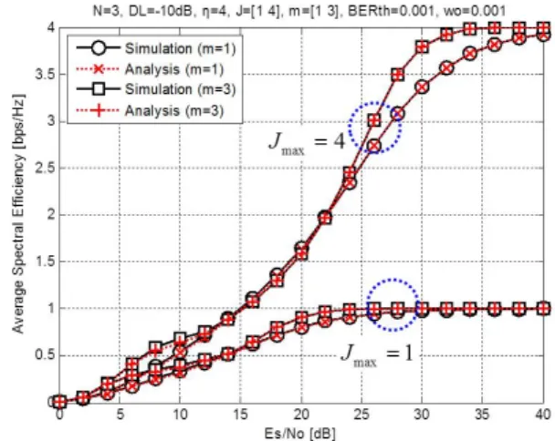 Fig. 5. Theoretical  and  simulation  results  of  average  spectral  efficiency  for  the  fading  parameters  and  maximum  modulation  orders.