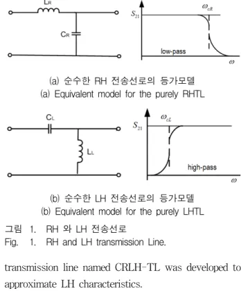 Fig. 1. RH  and  LH  transmission  Line.