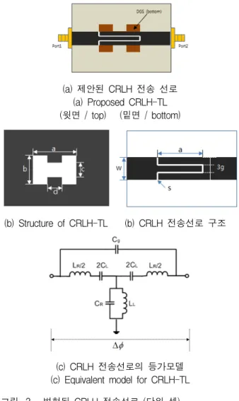 그림 2. CRLH  전송선로의  등가회로