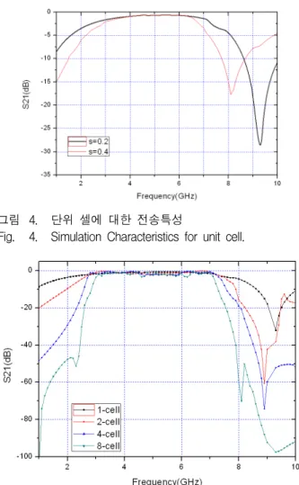 Fig. 4. Simulation  Characteristics  for  unit  cell.
