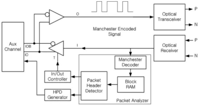Fig. 4. Detailed  block  diagram  of  Packet  analyzer  with  AUX  channel  connection.