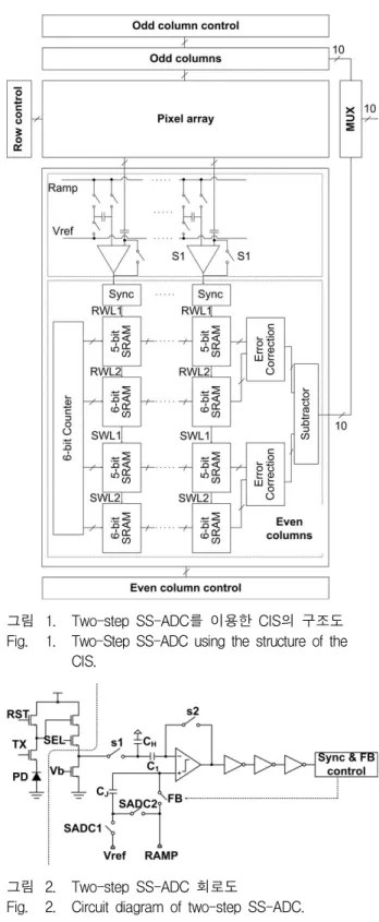 그림 1. Two-step  SS-ADC를  이용한  CIS의  구조도 Fig. 1. Two-Step  SS-ADC  using  the  structure  of  the 