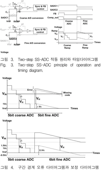 그림 3. Two-step  SS-ADC  작동  원리와  타임다이어그램  Fig. 3. Two-step  SS-ADC  principle  of  operation  and 