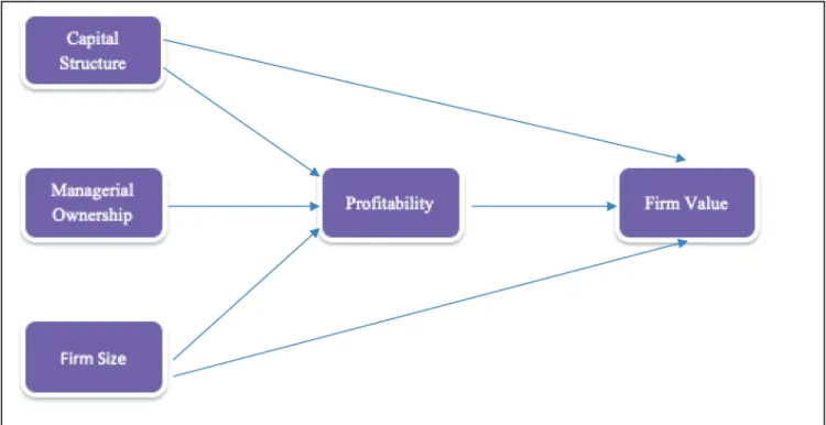 Figure 1: Empirical Research Model