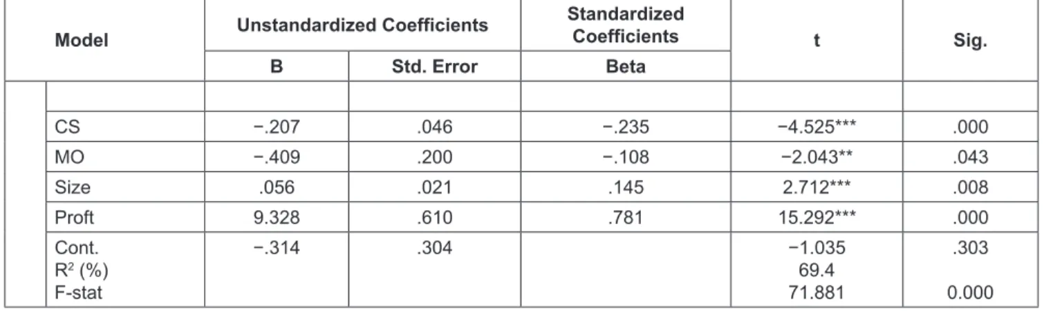 Table 2: Regression Results from Regression Equation 2
