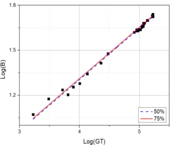 Fig.  1.  Logarithmic  regression  analysis  between  B  and  GT  of  LNGC  (Prismatic).
