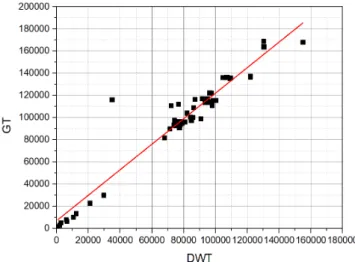 Fig.  3.  Linear  regression  analysis  between  DWT  and  GT  of  LNGC  (Prismatic).