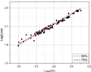Fig.  5.  Linear  regression  analysis  between  Log  (LOA)  and  Log  (GT)  of  LPGC