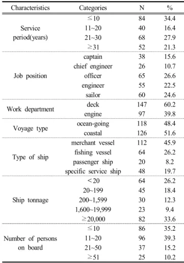 Table  2.  Status  of  AED  management  on  board  ships      (N=244)