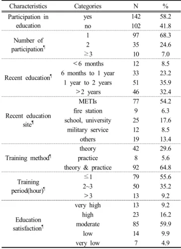 Table  4.  Status  of  AED  education  and  training                (N=244)