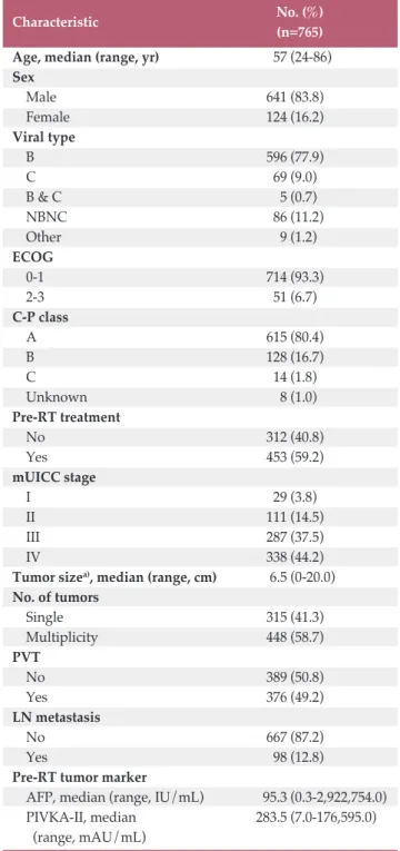 Table 1. Patient and tumor characteristics