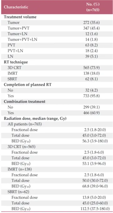 Table 2. Treatment characteristics
