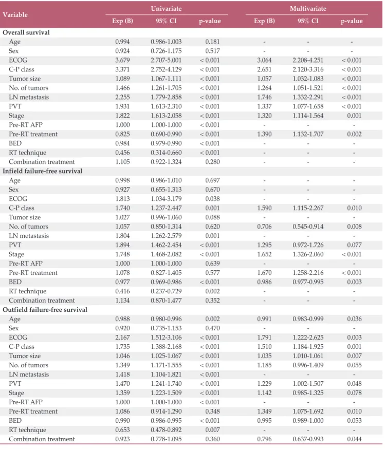 Table 3. Univariate and multivariate analysis