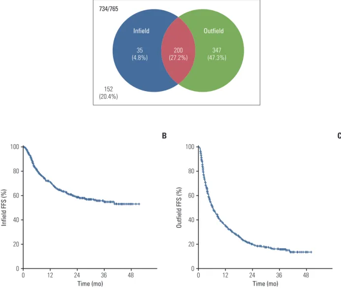 Fig. 2. (A) Pattern of failure. Assessment of treatment outcome was available in 734 patients (95.9%)
