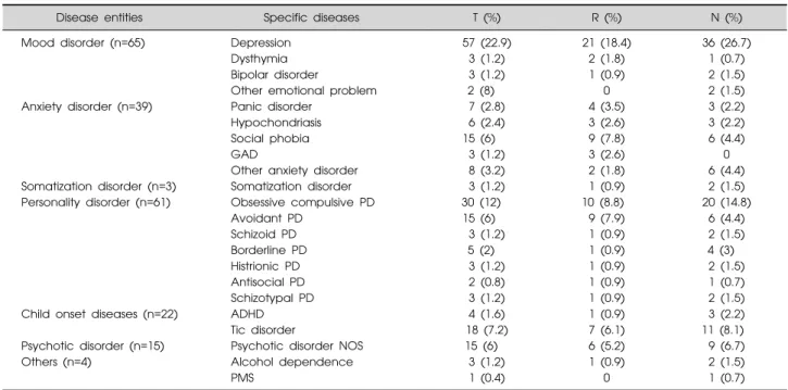 Table  3.  Comorbidity  of  obsessive  compulsive  disorder