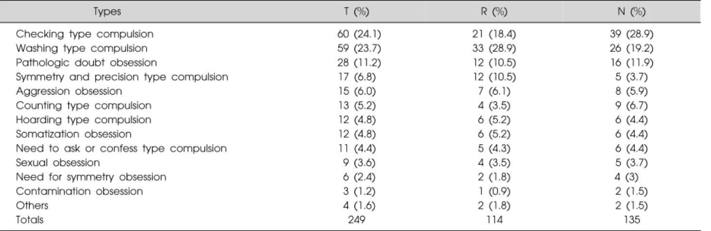 Table  4.  Subtypes  of  Obsessive  symptoms  according  to  clinical  response