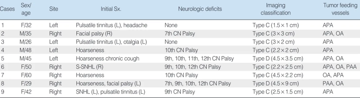 Table 1. Clinical presentation of 9 cases