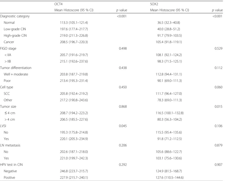 Table 2 Association between clinicopathologic characteristics and OCT4 or SOX2 expression