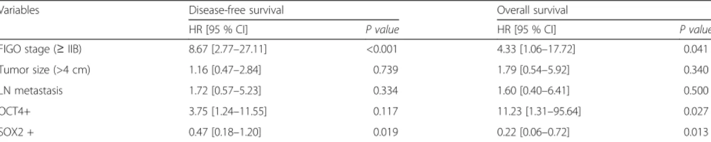 Table 4 Multivariate survival analysis of the association between prognostic variables and survival in cervical cancer patients