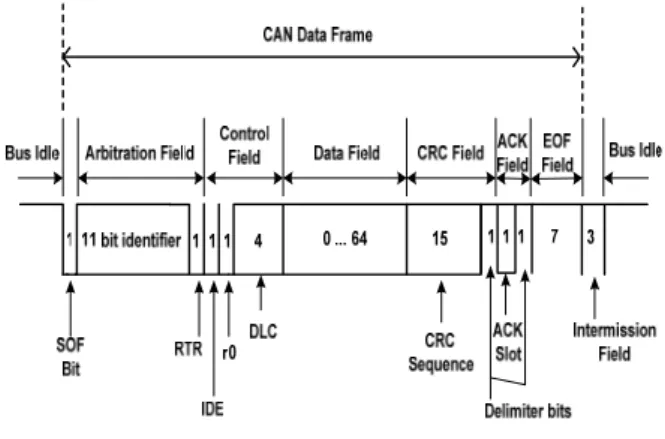 Fig. 1. Format  of  the  CAN  2.0A  data  frame.