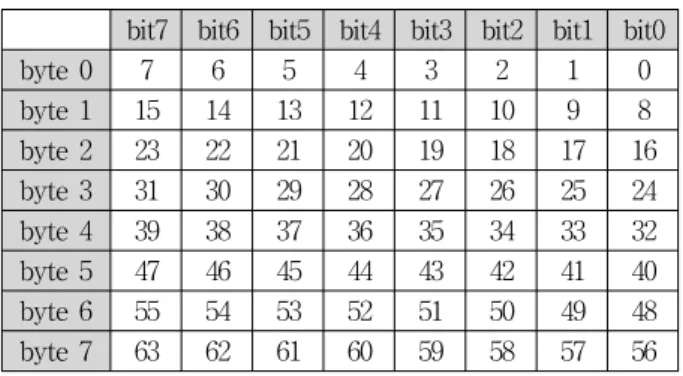 Table 2. Transmission  data  of  difference  and  header  bit  by  Active  method.
