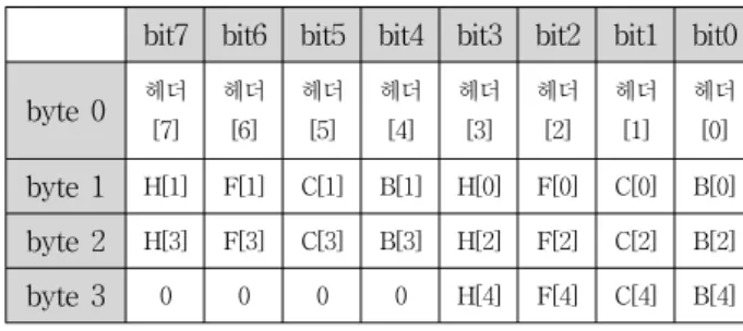 표 9.  압축  후  전송  데이터  메모리  맵  Table 9. The  memory  map  of  compressed  data.