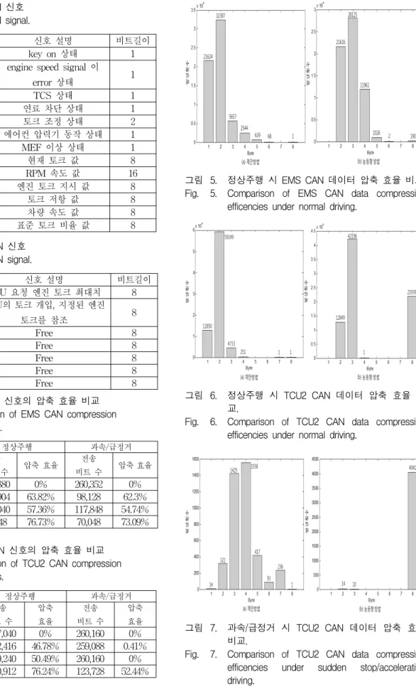 Fig. 5. Comparison  of  EMS  CAN  data  compression  efficencies  under  normal  driving.