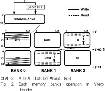 Fig. 1. Predictable  memory  operation  of  Viterbi  decoder.