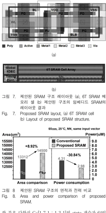 그림 7. 제안된  SRAM  구조  레이아웃  (a),  6T  SRAM  메 모리  셀  (b)  제안된  구조의  임베디드  SRAM의  레이아웃  결과