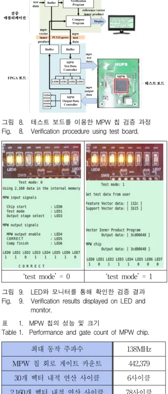 그림 8. 테스트  보드를  이용한  MPW  칩  검증  과정 Fig. 8. Verification  procedure  using  test  board.