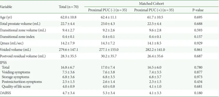 Table 3.  Matched cohorts of proximal periurethral calcification (PUC) present vs. absent groups using propensity scores 