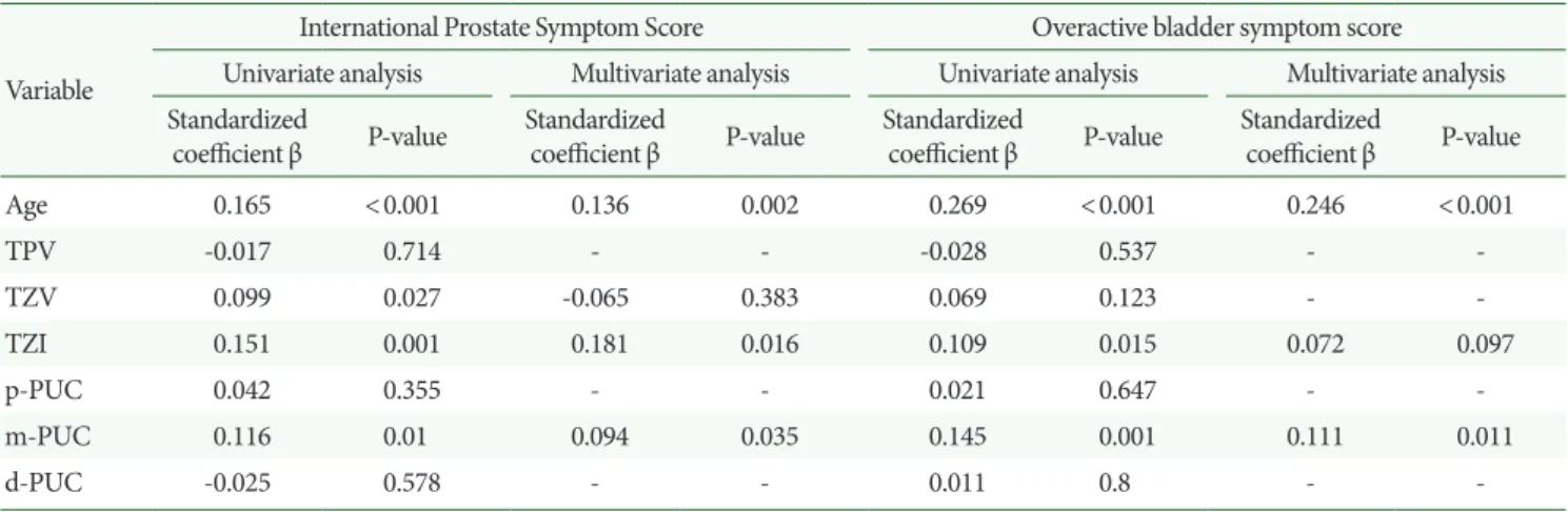 Table 6.  Multivariate linear regression analysis of prostatic parameters for IPSS and OABSS 