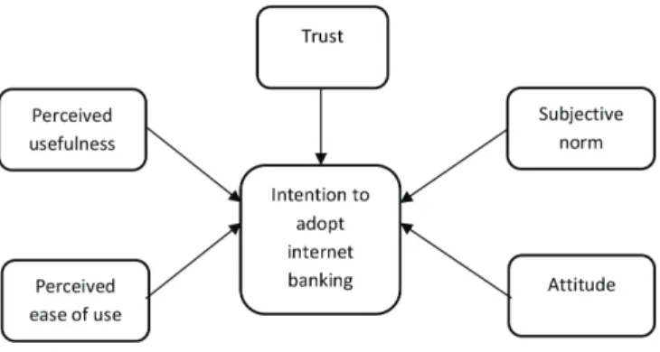 Figure 1: Research Model