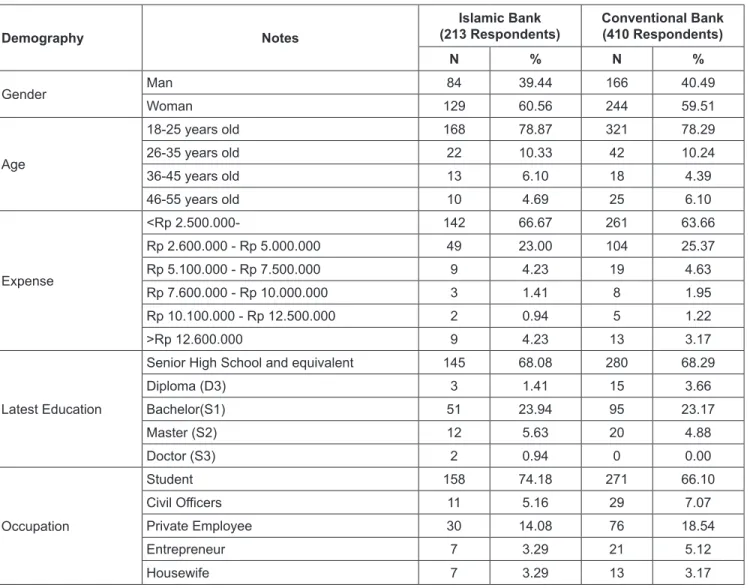 Table 1: Demographic Characteristics of the Sample
