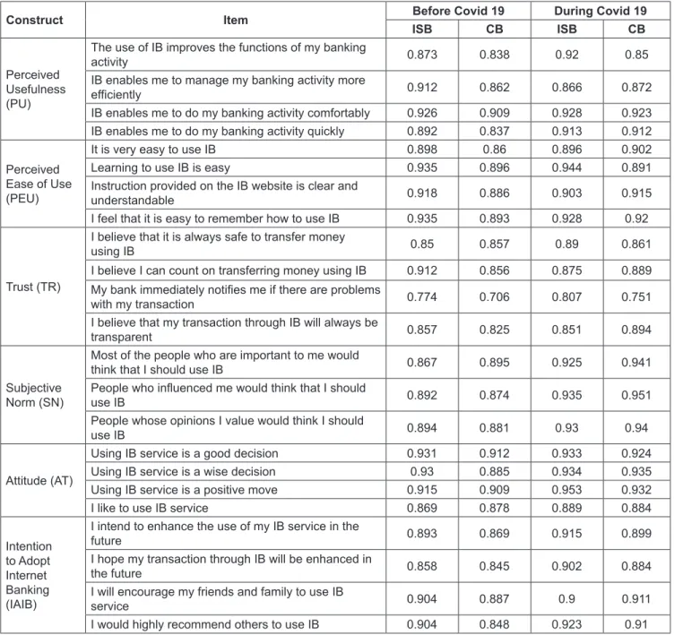 Table 2: Loading Factor Before and During Covid-19 Pandemic