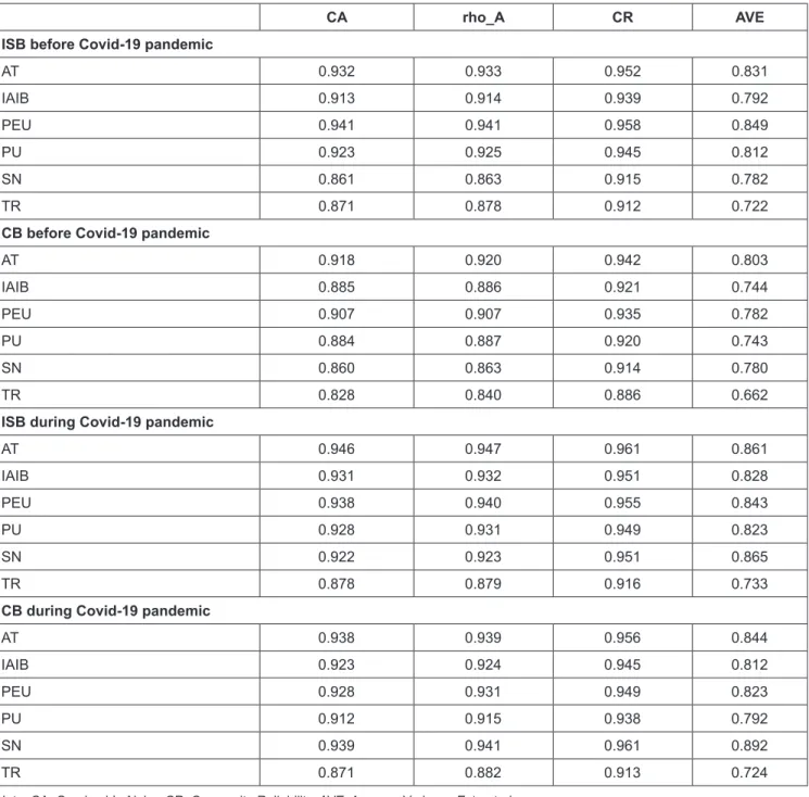 Table 3: Cronbach’s Alpha, Composite Reliability and Average Variable Extracted (AVE)