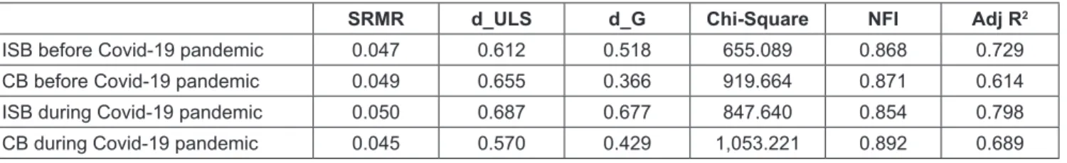 Table 4: Fit Model