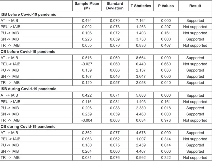 Table 5: Hypothesis Test