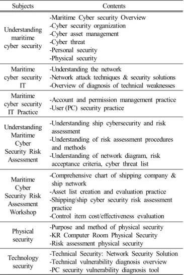 Table  3.  Maritime  cyber  security  management  practice  course  of  KR