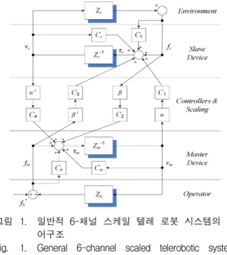 Fig. 1. General  6-channel  scaled  telerobotic  system  control  architecture.