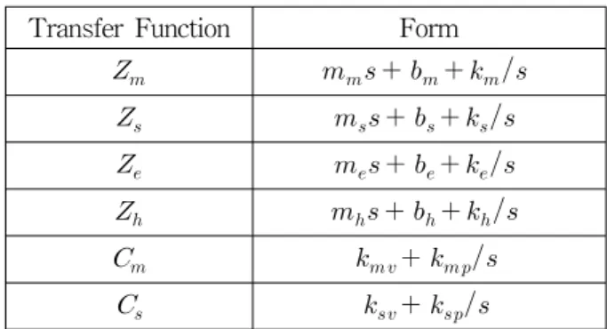 Table 3. Descriptions  of  some  transfer  functions.