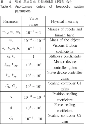 Table 4. Approximate  orders  of  telerobotic  system    parameters.